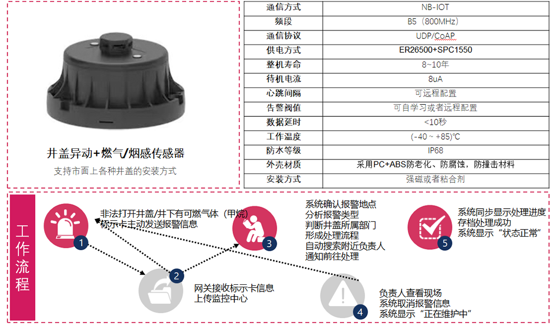 無(wú)線井蓋異動(dòng)報(bào)警器