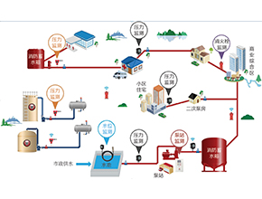 智慧消防水監(jiān)測(cè)系統(tǒng)解決方案